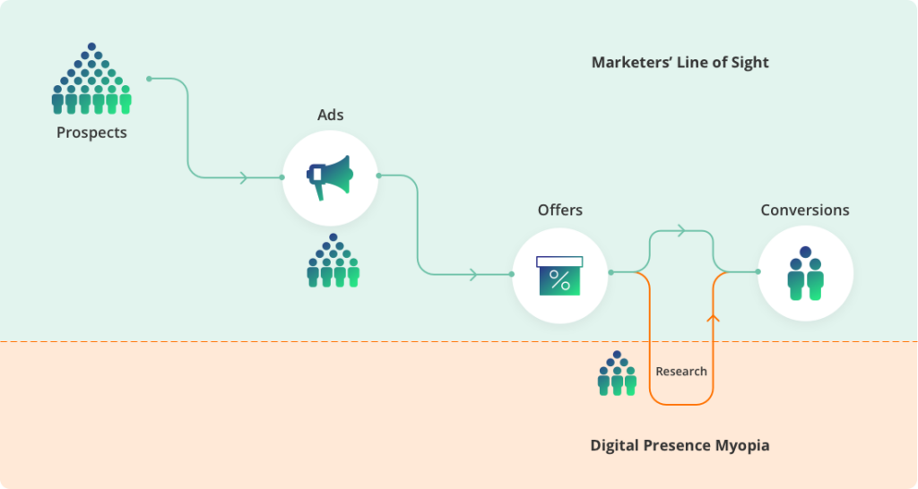 Presence of Ads