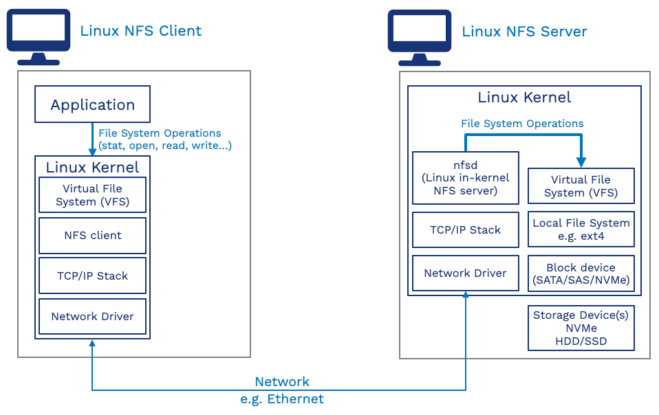 Network File System (Tech Context)