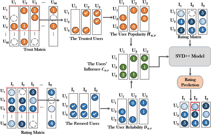 Filtering Challenges and Its Impact on Ratings