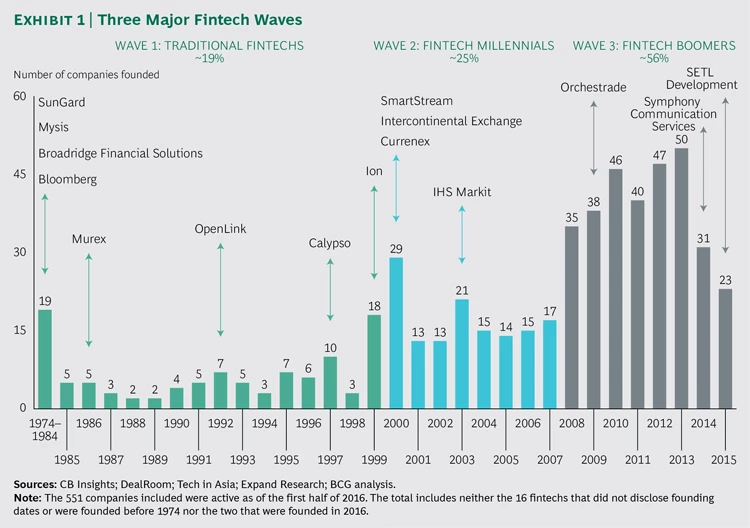 Fees and Investment Vehicle Analysis