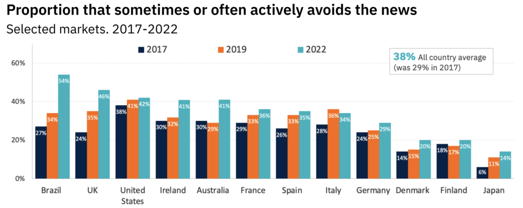 Impact on Traditional News ConsumptionS